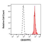 CD20 Antibody in Flow Cytometry (Flow)