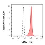 CD22 Antibody in Flow Cytometry (Flow)