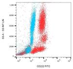 IGF2R Antibody in Flow Cytometry (Flow)