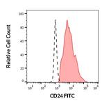 CD24 Antibody in Flow Cytometry (Flow)