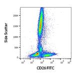 CD26 Antibody in Flow Cytometry (Flow)