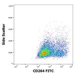 CD264 (TRAIL-R4) Antibody in Flow Cytometry (Flow)