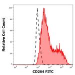 CD264 (TRAIL-R4) Antibody in Flow Cytometry (Flow)