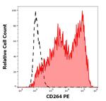 CD264 (TRAIL-R4) Antibody in Flow Cytometry (Flow)