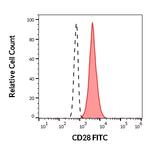 CD28 Antibody in Flow Cytometry (Flow)