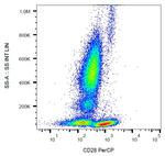 CD28 Antibody in Flow Cytometry (Flow)