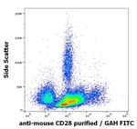 CD28 Antibody in Flow Cytometry (Flow)