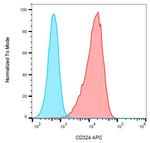 E-cadherin Antibody in Flow Cytometry (Flow)