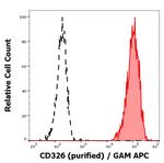 EpCAM Antibody in Flow Cytometry (Flow)