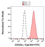 EpCAM Antibody in Flow Cytometry (Flow)