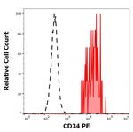 CD34 Antibody in Flow Cytometry (Flow)