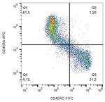 CD45RO Antibody in Flow Cytometry (Flow)