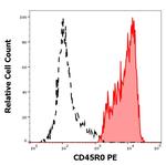 CD45RO Antibody in Flow Cytometry (Flow)