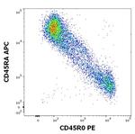 CD45RO Antibody in Flow Cytometry (Flow)