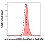 CD62L Antibody in Flow Cytometry (Flow)