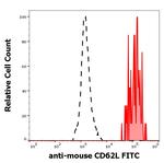 CD62L Antibody in Flow Cytometry (Flow)