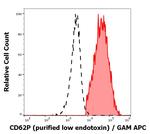 P-Selectin Antibody in Flow Cytometry (Flow)