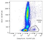 CD63 Antibody in Flow Cytometry (Flow)