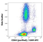 CD64 Antibody in Flow Cytometry (Flow)