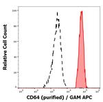 CD64 Antibody in Flow Cytometry (Flow)