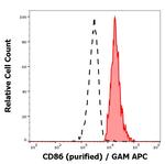 CD86 Antibody in Flow Cytometry (Flow)