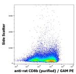 CD8 beta Antibody in Flow Cytometry (Flow)