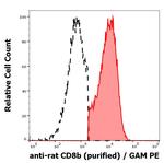 CD8 beta Antibody in Flow Cytometry (Flow)