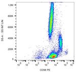 CD98 Antibody in Flow Cytometry (Flow)