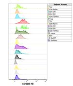 CD99 Antibody in Flow Cytometry (Flow)