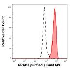 GRAP2 Antibody in Flow Cytometry (Flow)