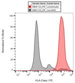 HLA-ABC Antibody in Flow Cytometry (Flow)