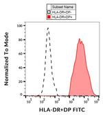 HLA-DR/DP Antibody in Flow Cytometry (Flow)