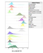 HLA-DR/DP Antibody in Flow Cytometry (Flow)