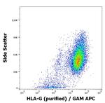 HLA-G (soluble) Antibody in Flow Cytometry (Flow)