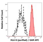 HLA-G (soluble) Antibody in Flow Cytometry (Flow)