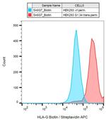 HLA-G (soluble) Antibody in Flow Cytometry (Flow)