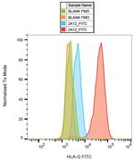 HLA-G (soluble) Antibody in Flow Cytometry (Flow)