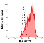 HLA-G Antibody in Flow Cytometry (Flow)