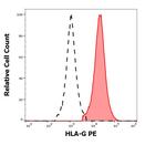 HLA-G (soluble) Antibody in Flow Cytometry (Flow)