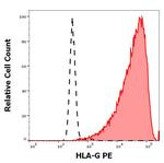 HLA-G Antibody in Flow Cytometry (Flow)