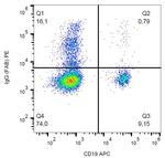 Human IgG Fab Secondary Antibody in Flow Cytometry (Flow)