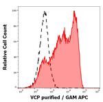 VCP Antibody in Flow Cytometry (Flow)