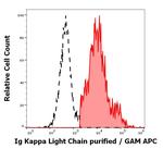 Human Kappa Light Chain Secondary Antibody in Flow Cytometry (Flow)