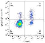 Human Kappa Light Chain Secondary Antibody in Flow Cytometry (Flow)