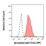 Human Lambda Light Chain Secondary Antibody in Flow Cytometry (Flow)