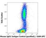 Mouse IgG1 Isotype Control in Flow Cytometry (Flow)