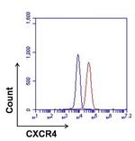 Mouse IgG2a Isotype Control in Flow Cytometry (Flow)