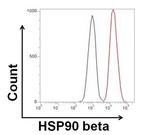 Mouse IgG2a Isotype Control in Flow Cytometry (Flow)