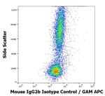 Mouse IgG2b Isotype Control in Flow Cytometry (Flow)