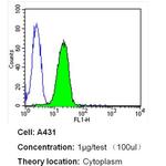 HMOX1 Antibody in Flow Cytometry (Flow)